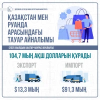 Взаимная торговля Казахстана с Руандой - фото 1