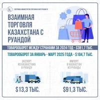 Mutual trade between Kazakhstan and Rwanda - photo 2