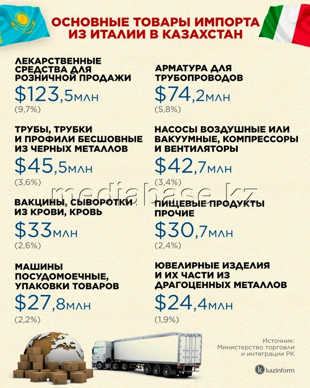 Main export and import goods between Kazakhstan and Italy - photo 1
