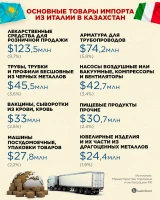 Основные товары экспорта и импорта между Казахстаном и Италией - фото 1