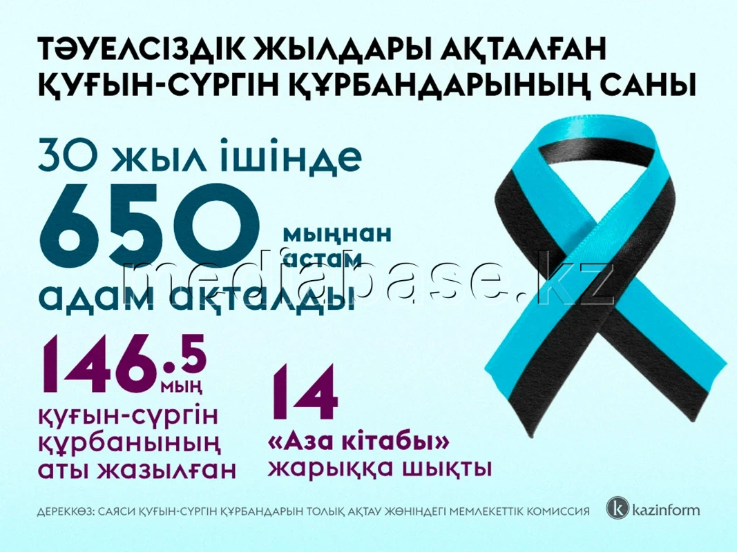 Number of rehabilitated victims of political repressions during the years of independence - photo 1