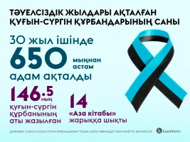 Количество реабилитированных жертв политических репрессий за годы независимости - фото 1