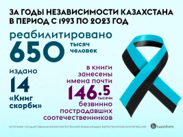 Number of rehabilitated victims of political repressions during the years of independence - photo 2