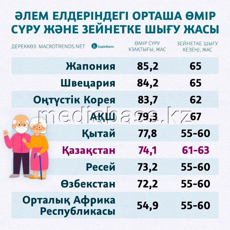 Әлем елдеріндегі орташа өмір сүру және зейнетке шығу жасы - фото 1