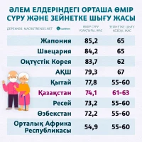 Average life expectancy and retirement age in countries around the world - photo 1