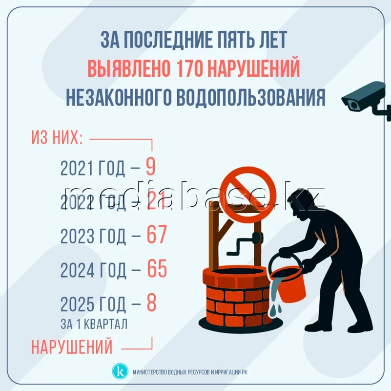 Заңсыз су пайдалану фактілері - фото 1