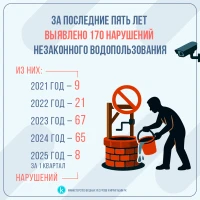 Факты незаконного водопользования - фото 1
