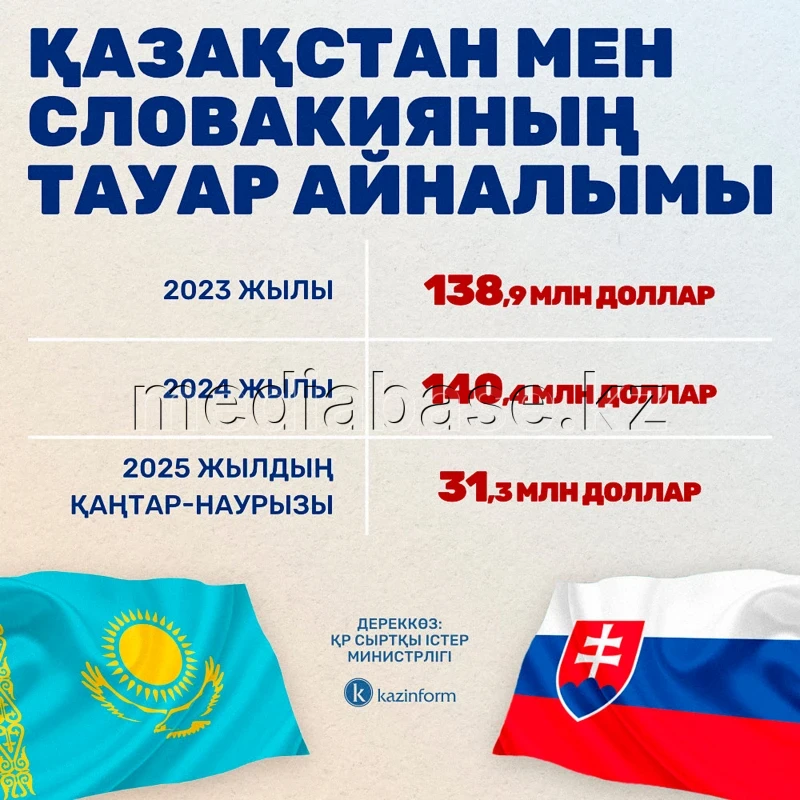 Trade between Kazakhstan and Slovakia - photo 1