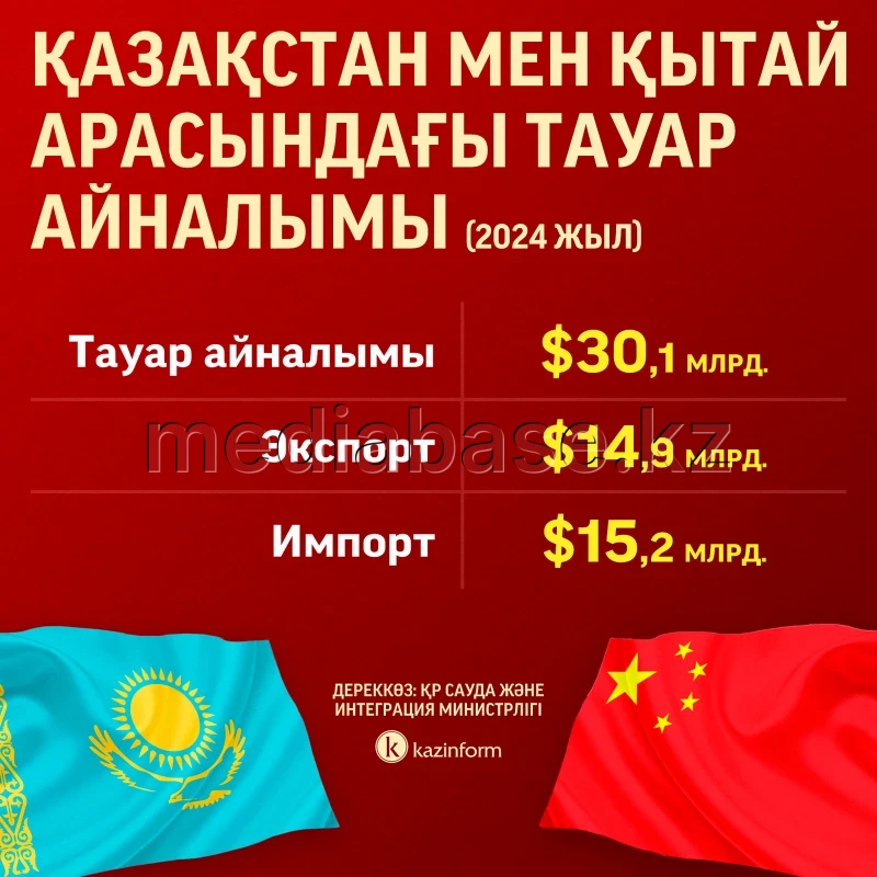 Trade between Kazakhstan and China - photo 1