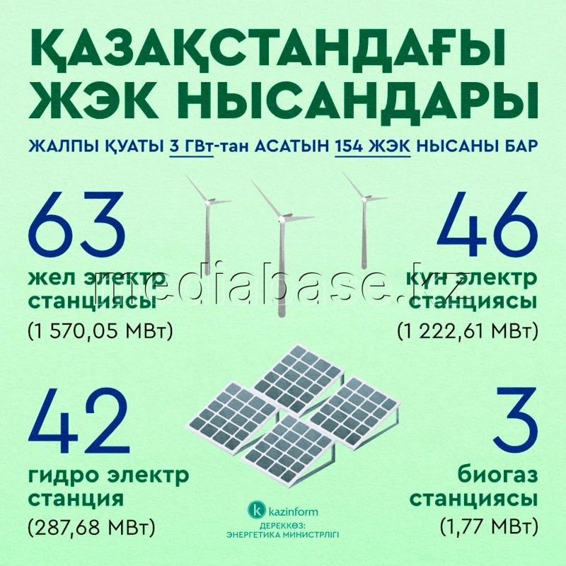 Renewable Energy Facilities in Kazakhstan - photo 1