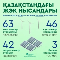 Объекты ВИЭ в Казахстане - фото 1