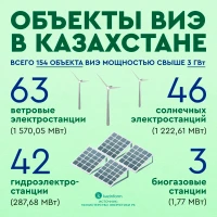Renewable Energy Facilities in Kazakhstan - photo 2
