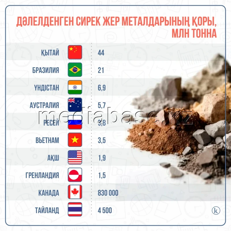 Proven Reserves of Rare Earth Metals - photo 1