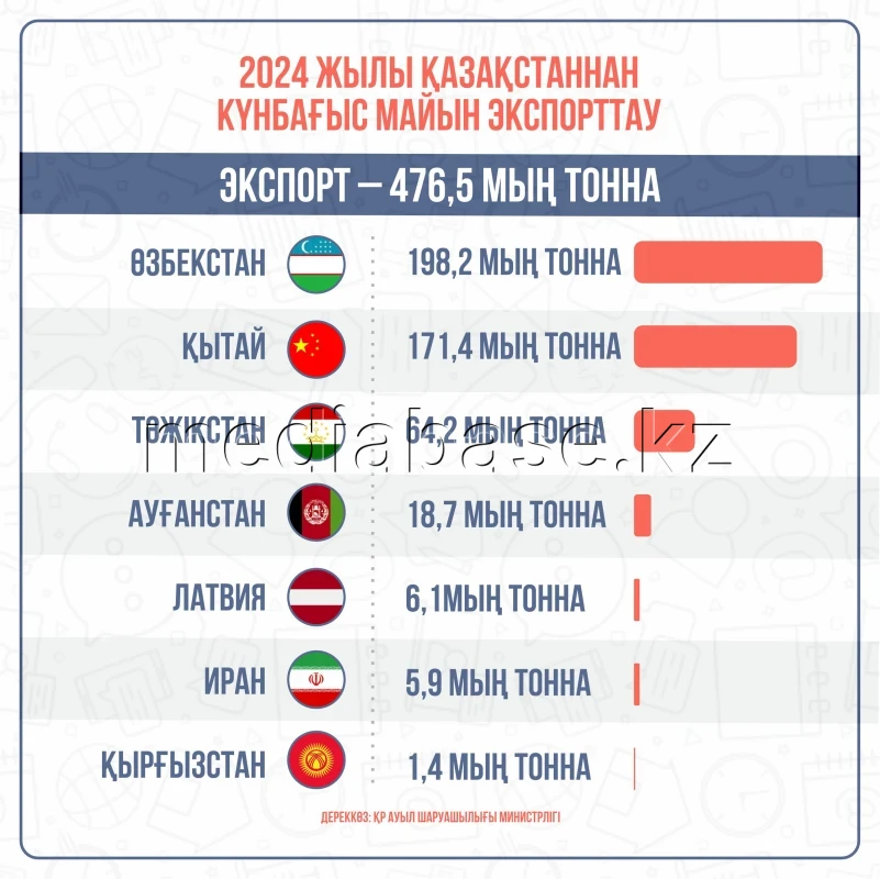 Sunflower Oil Export - photo 1