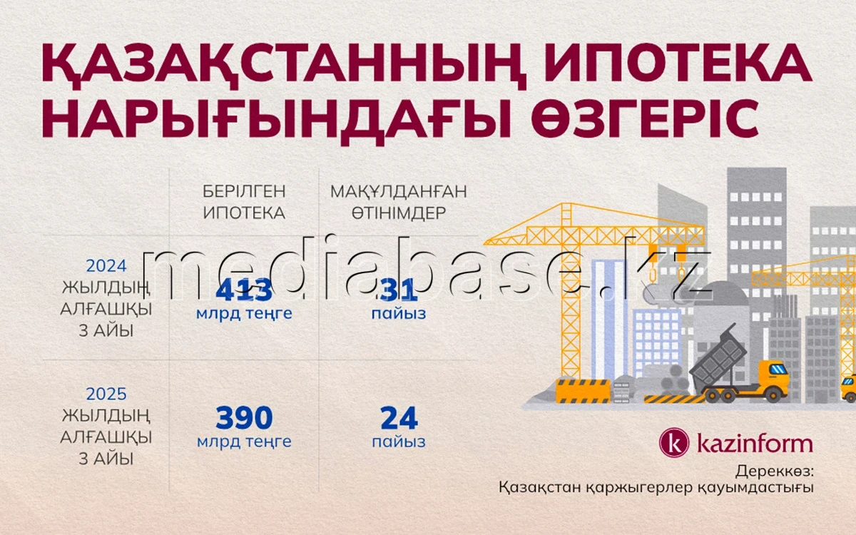 Changes in Kazakhstan’s mortgage market - photo 1
