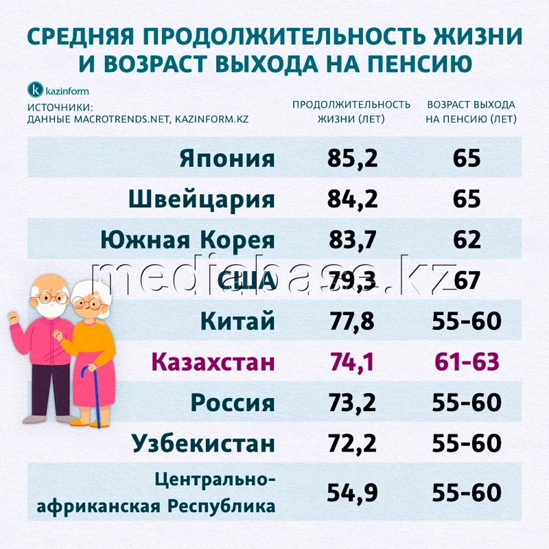Орташа өмір сүру ұзақтығы және зейнетке шығу жасы - фото 1