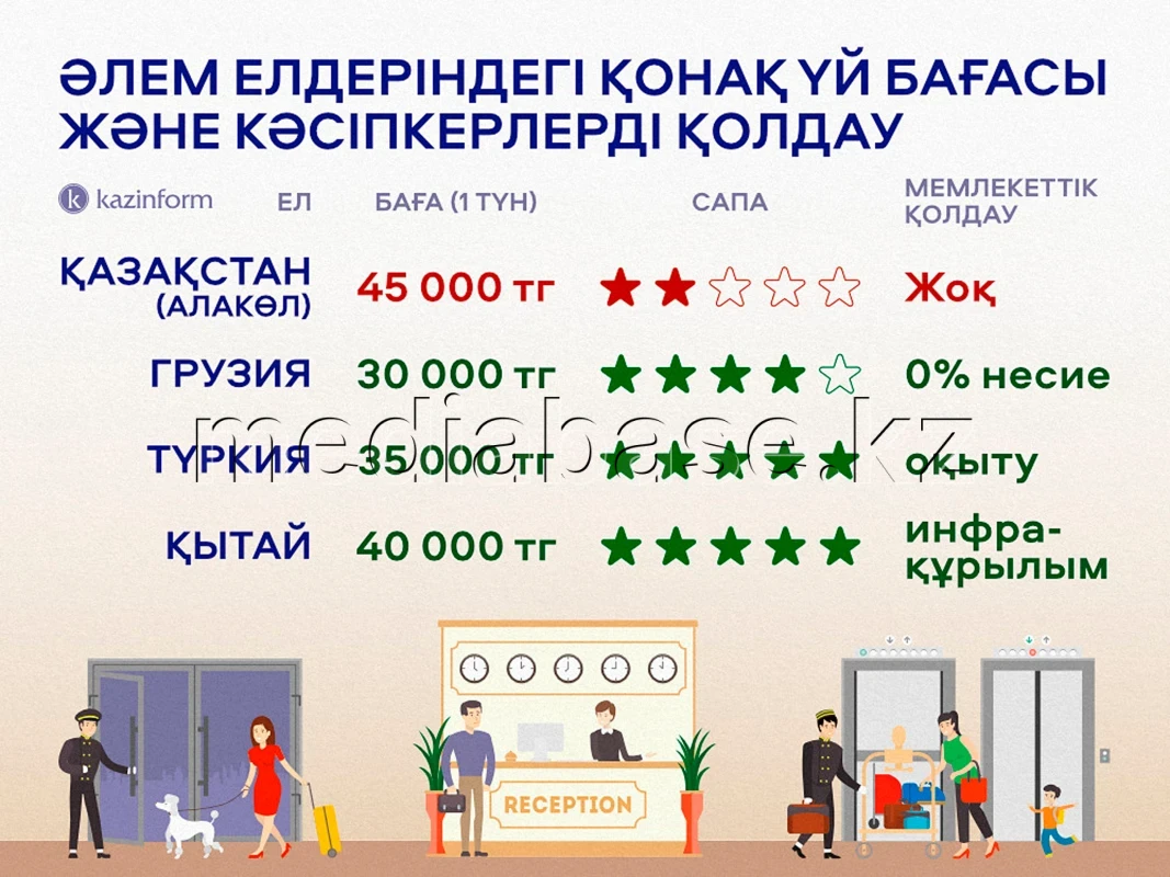 Әлем елдеріндегі қонақүй бағасы және кәсіпкерлерді қолдау - фото 1