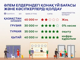 Hotel prices and business support in countries around the world - photo 1