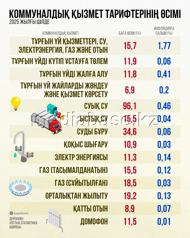 Коммуналдық қызмет тарифтерінің өсімі - фото 1