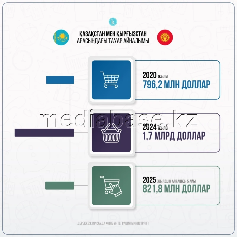 Trade turnover between Kazakhstan and Kyrgyzstan - photo 1