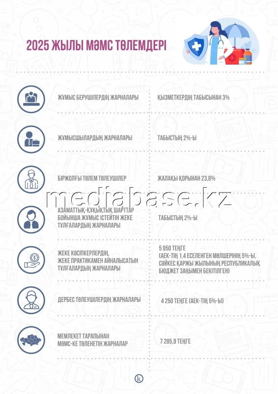 2025 жылы МӘМС төлемдері - фото 1