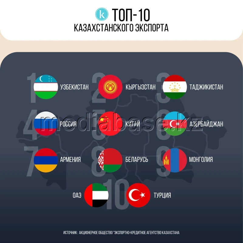 Қазақстан экспортының ТОП-10 тізімі - фото 1