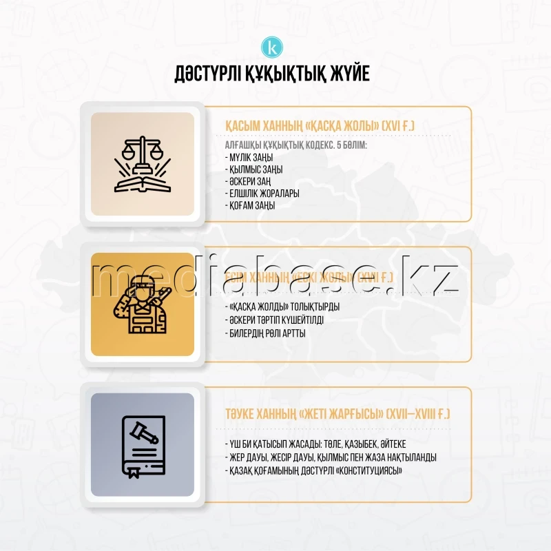 Дәстүрлі құқықтық жүйе және Конституция - фото 1