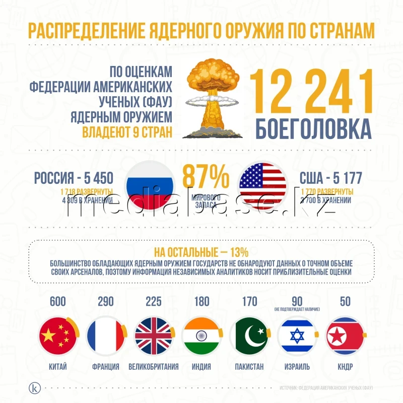 Distribution of nuclear weapons by country - photo 1