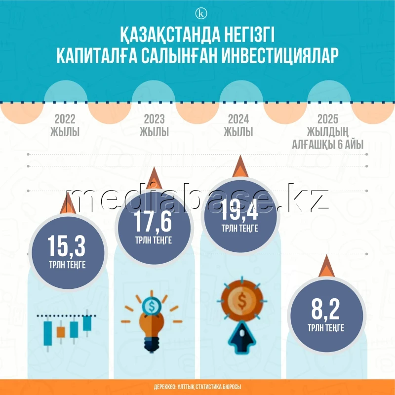 Investments in fixed capital in Kazakhstan - photo 1