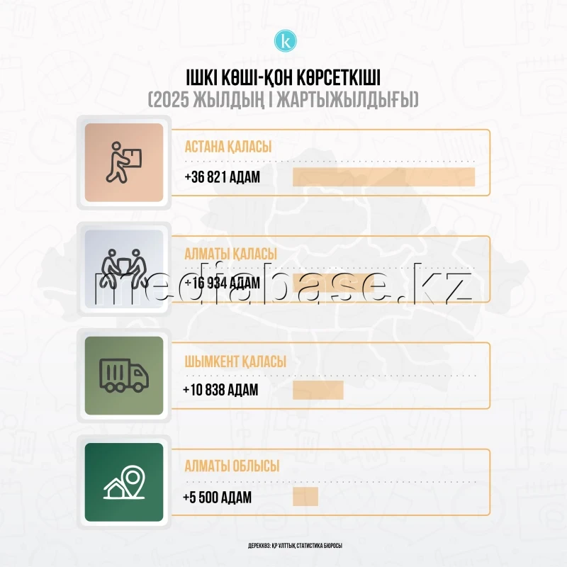 Ішкі көші-қон көрсеткіші - фото 1