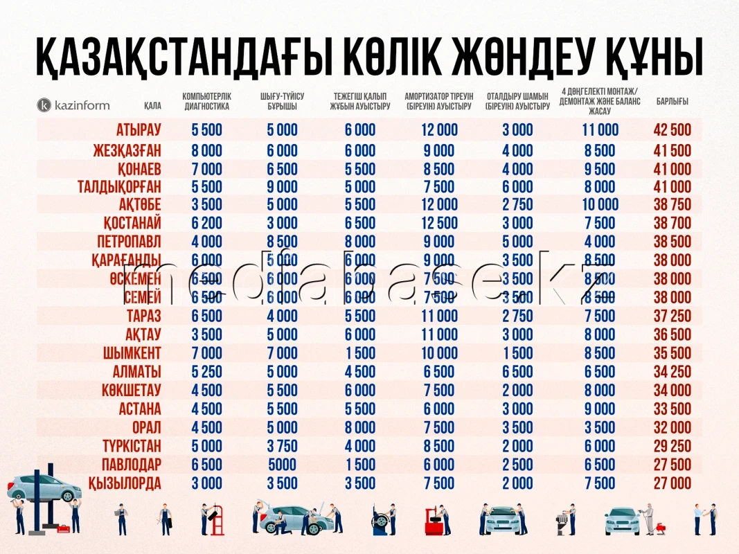 Қазақстандағы көлік жөндеу құны - фото 1