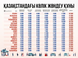 Prices for popular car services in cities of Kazakhstan - photo 1