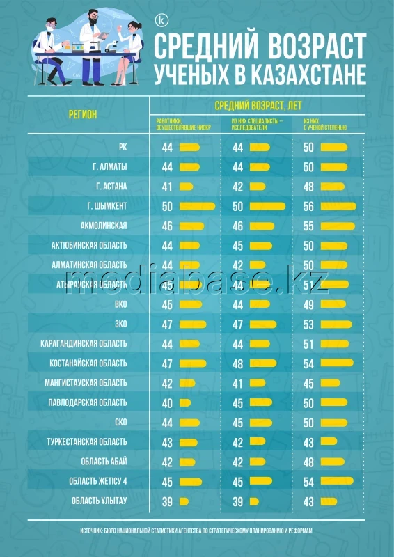 Қазақстандағы ғалымдардың орташа жасы - фото 1