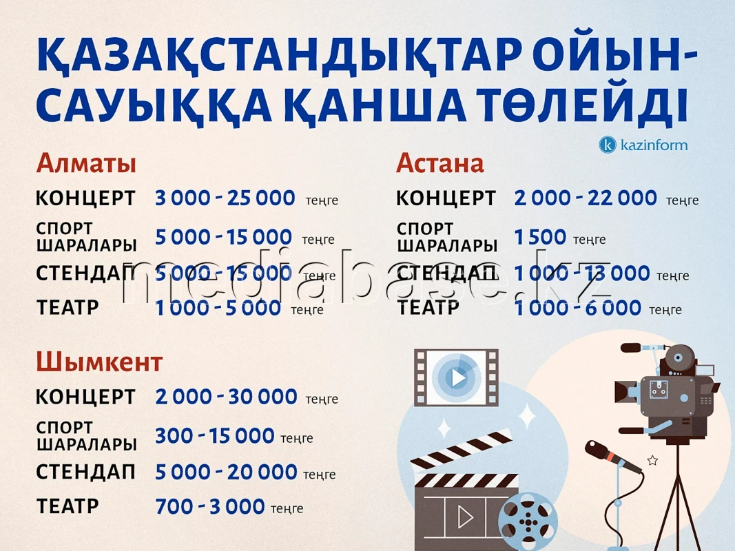 How much do entertainment activities cost for Kazakhstanis? - photo 1