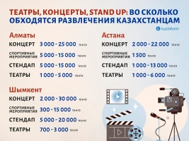 How much do entertainment activities cost for Kazakhstanis? - photo 2