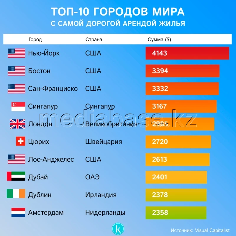 ТОП - 10 городов мира с самой дорогой арендой жилья - фото 1
