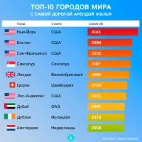 Top 10 cities in the world with the most expensive rental housing - photo 1