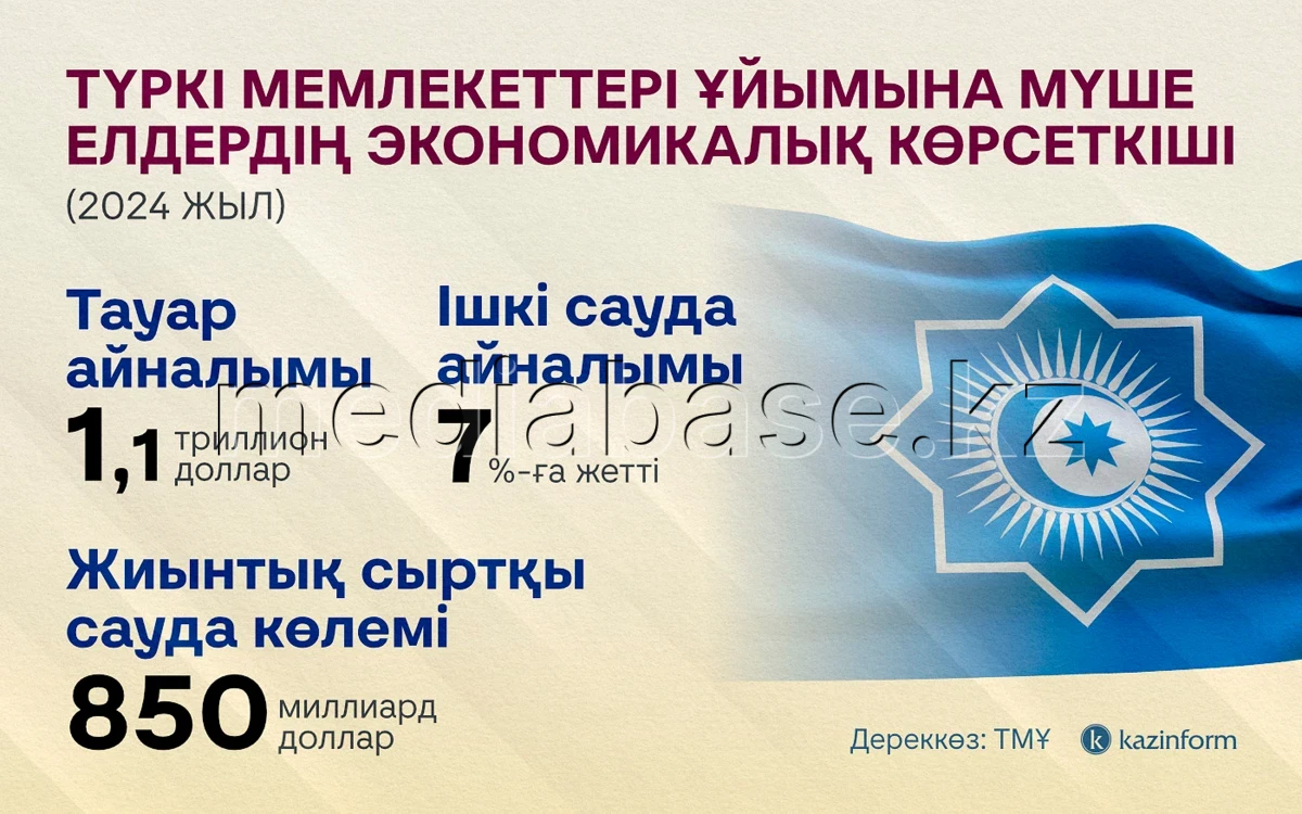 Түркі мемлекеттері ұйымына мүше елдердің экономикалық көрсеткіші - фото 1