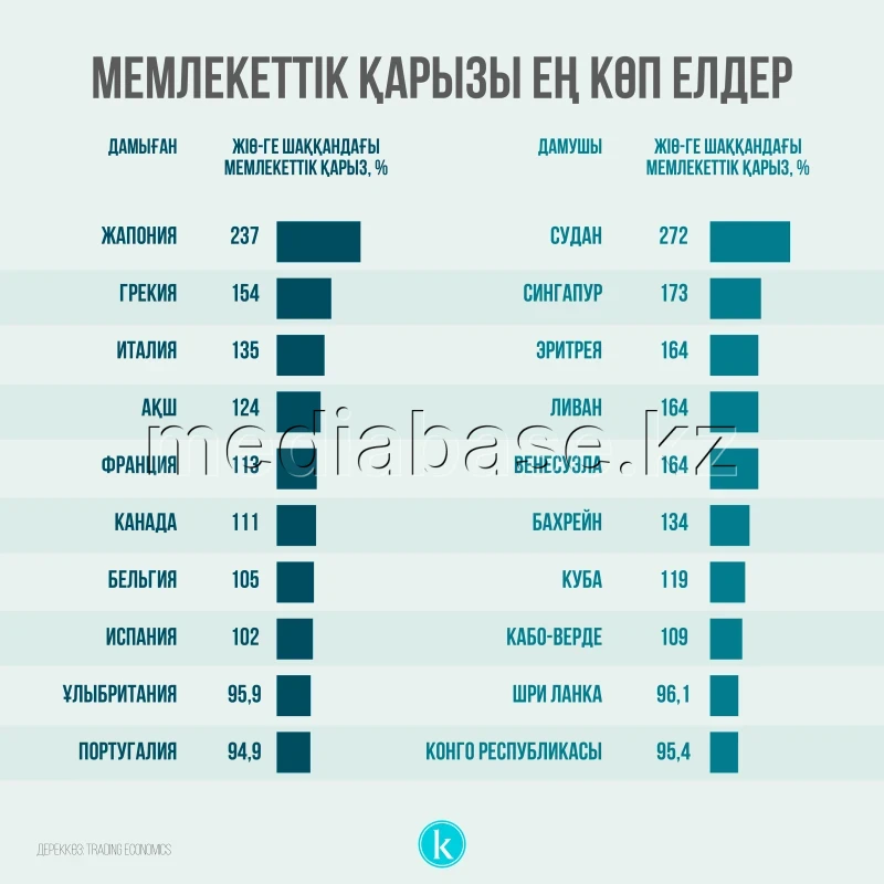 Countries with the highest public debt - photo 1
