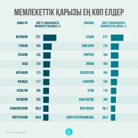 Countries with the highest public debt - photo 1