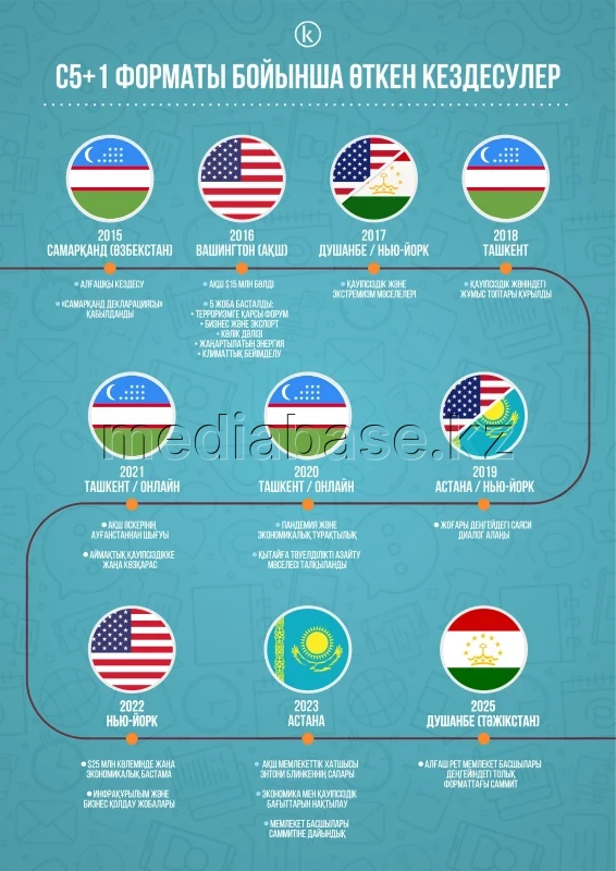 С5+ форматы бойынша өткен кездесулер - фото 1