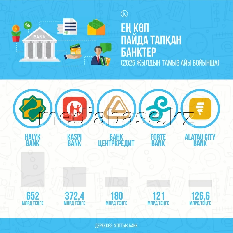 Banks with the highest profit - photo 1