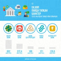 Banks with the highest profit - photo 1