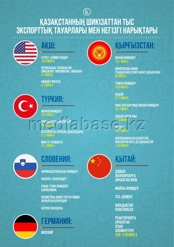 Қазақстанның шикізаттан тыс экспорттық тауарлары мен негізгі нарықтары - фото 1