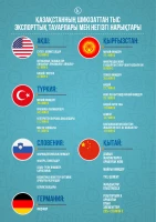 Kazakhstan’s non-resource export goods and key markets - photo 1