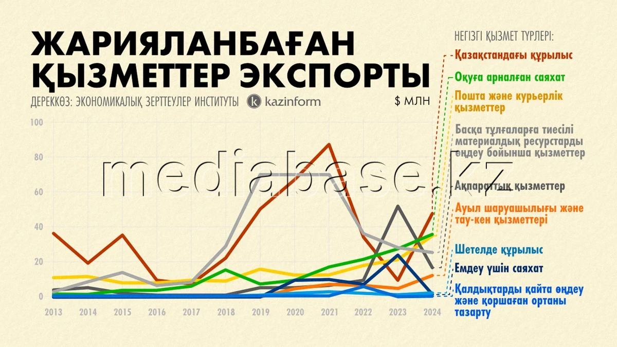 Қызметтер экспорты - фото 1
