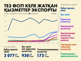 Қызметтер экспорты - фото 2