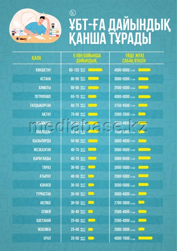 ҰБТ-ға дайындық қанша тұрады - фото 1