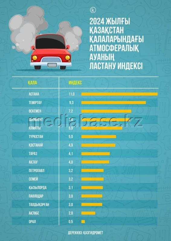 2024 жылғы Қазақстан қалаларындағы атмосфералық ауаның ластану индексі - фото 1