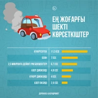 2024 жылғы Қазақстан қалаларындағы атмосфералық ауаның ластану индексі - фото 3